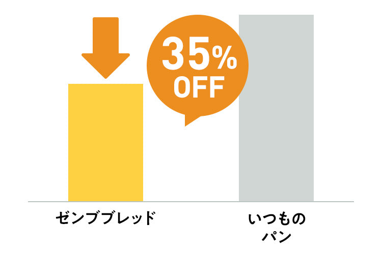 いつものパンより糖質30％OFF