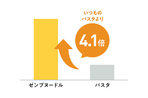 食物繊維たっぷり