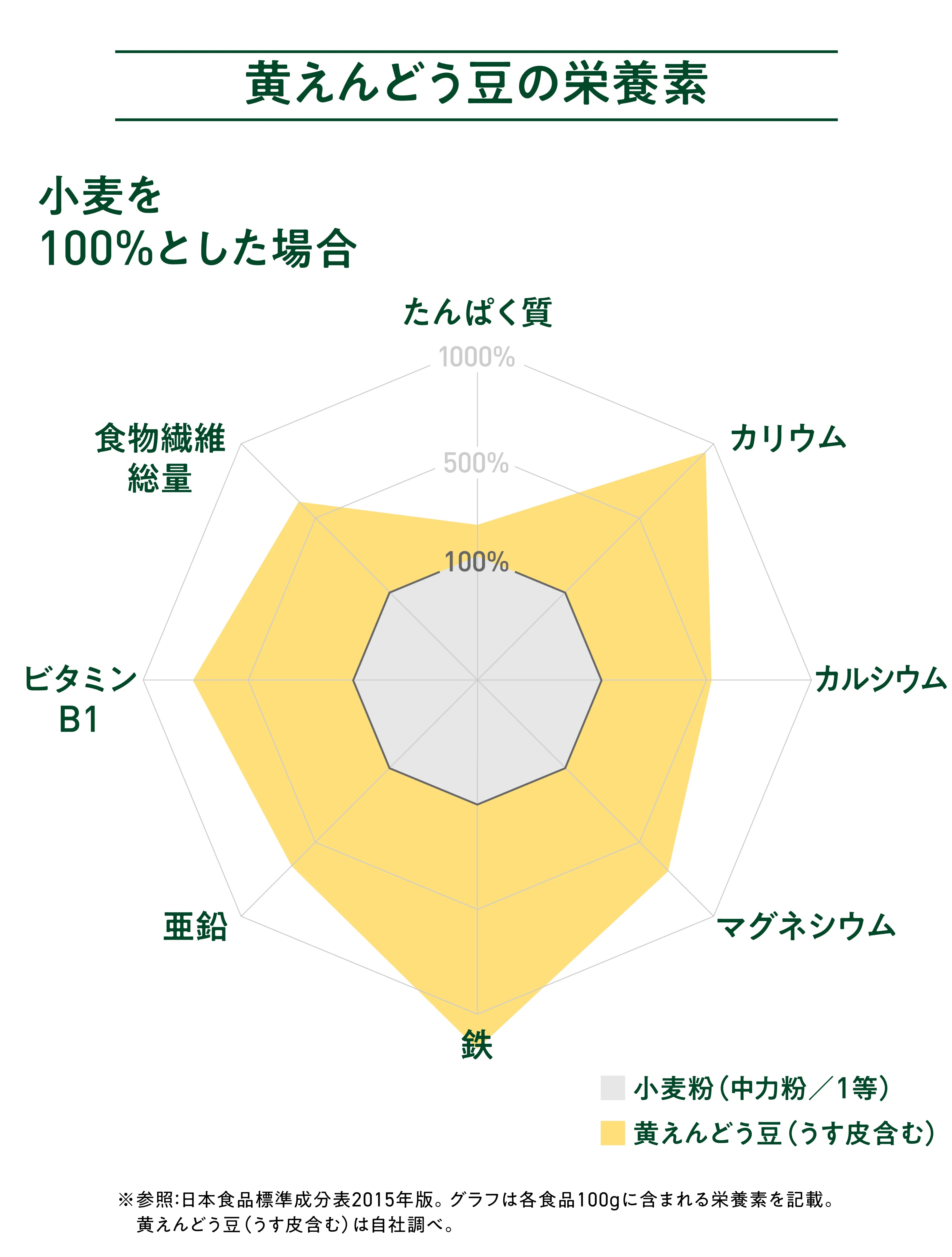 黄えんどう豆の栄養素の円グラフ